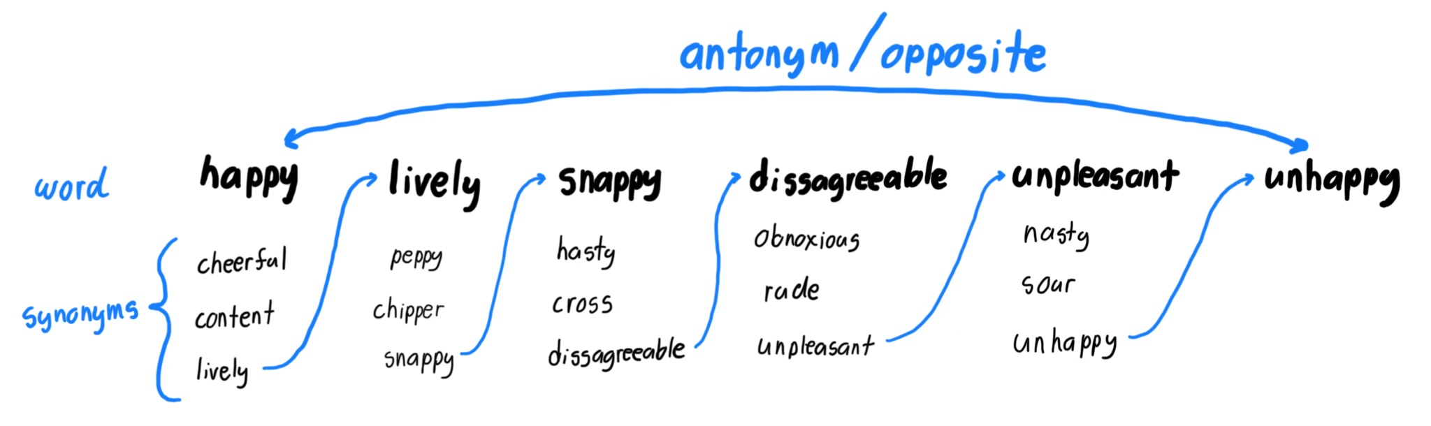Synonyms to antonyms
